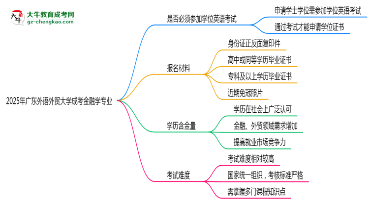 2025年廣東外語外貿(mào)大學(xué)成考金融學(xué)專業(yè)要考學(xué)位英語嗎？思維導(dǎo)圖