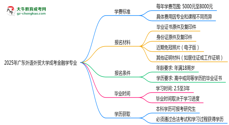 2025年廣東外語外貿(mào)大學(xué)成考金融學(xué)專業(yè)最新學(xué)費(fèi)標(biāo)準(zhǔn)多少思維導(dǎo)圖