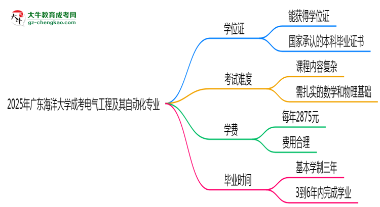 2025年廣東海洋大學(xué)成考電氣工程及其自動化專業(yè)能拿學(xué)位證嗎？思維導(dǎo)圖