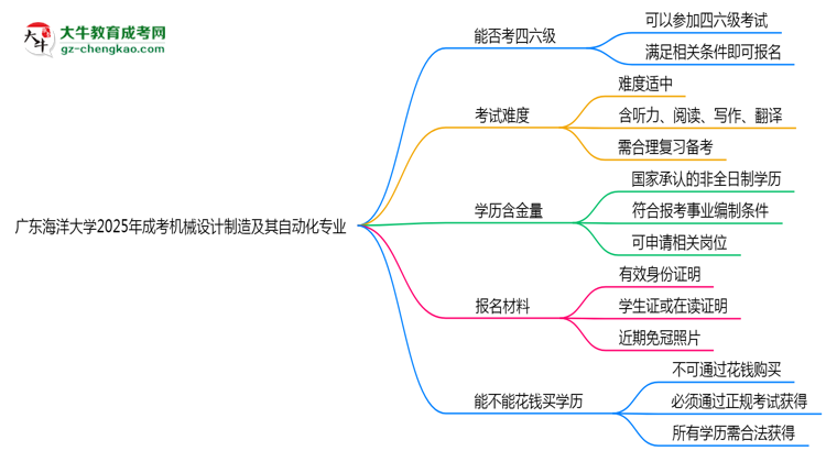 廣東海洋大學(xué)2025年成考機(jī)械設(shè)計(jì)制造及其自動(dòng)化專(zhuān)業(yè)生可不可以考四六級(jí)？思維導(dǎo)圖