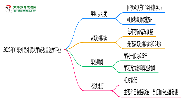 2025年廣東外語(yǔ)外貿(mào)大學(xué)成考金融學(xué)專業(yè)學(xué)歷能報(bào)考教資嗎？思維導(dǎo)圖