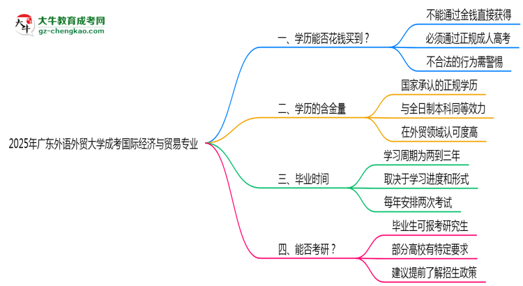 2025年廣東外語(yǔ)外貿(mào)大學(xué)成考國(guó)際經(jīng)濟(jì)與貿(mào)易專業(yè)學(xué)歷花錢(qián)能買(mǎi)到嗎？思維導(dǎo)圖
