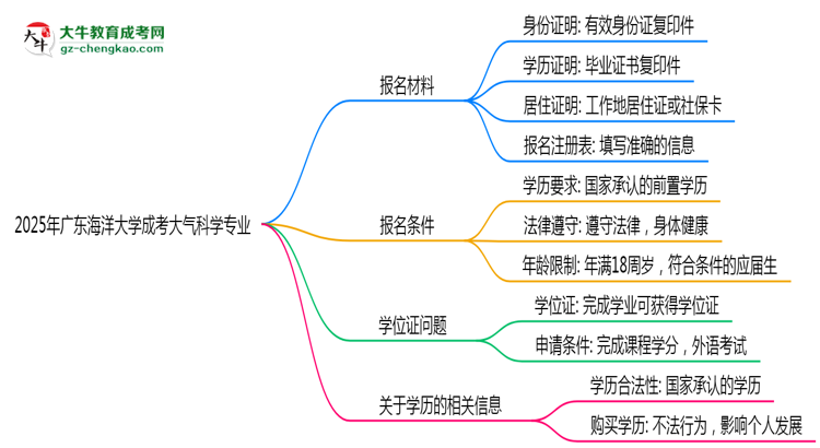 2025年廣東海洋大學(xué)成考大氣科學(xué)專業(yè)報名材料需要什么？思維導(dǎo)圖