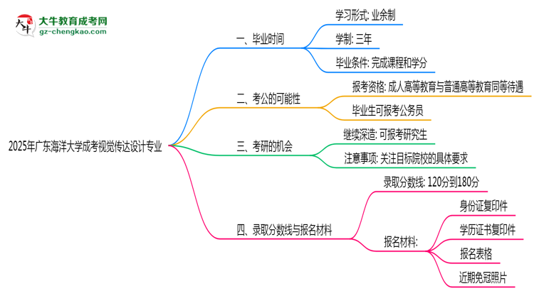 廣東海洋大學(xué)成考視覺傳達(dá)設(shè)計專業(yè)需多久完成并拿證？（2025年新）思維導(dǎo)圖