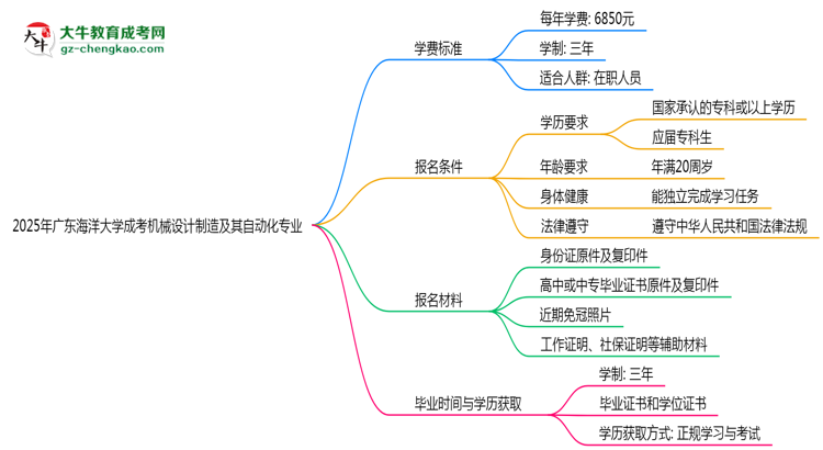 2025年廣東海洋大學成考機械設(shè)計制造及其自動化專業(yè)最新學費標準多少思維導圖