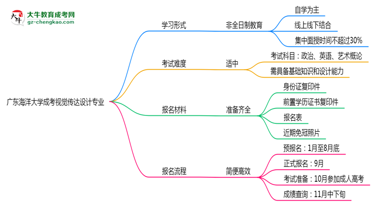 廣東海洋大學(xué)成考視覺傳達(dá)設(shè)計(jì)專業(yè)是全日制的嗎?(2025最新)思維導(dǎo)圖