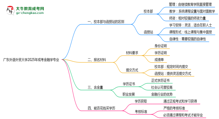 廣東外語(yǔ)外貿(mào)大學(xué)2025年成考金融學(xué)專業(yè)校本部和函授站哪個(gè)更好?思維導(dǎo)圖