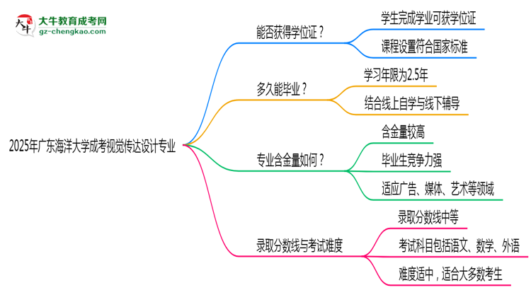 2025年廣東海洋大學(xué)成考視覺(jué)傳達(dá)設(shè)計(jì)專業(yè)能拿學(xué)位證嗎?思維導(dǎo)圖