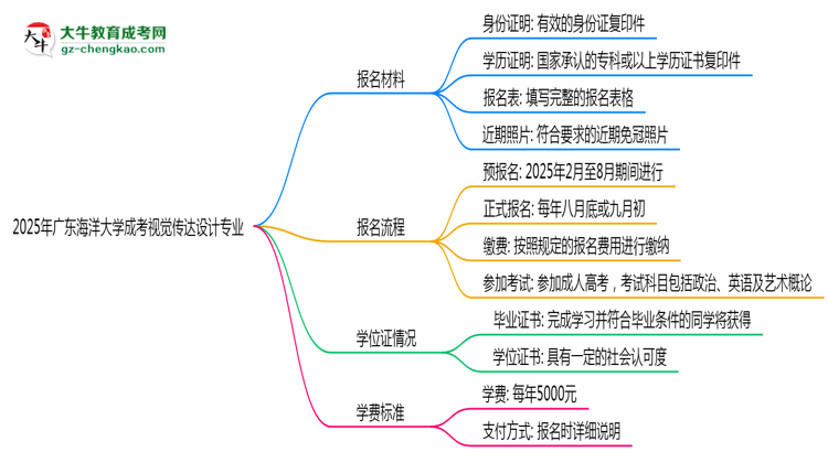 2025年廣東海洋大學(xué)成考視覺傳達(dá)設(shè)計(jì)專業(yè)報(bào)名材料需要什么?思維導(dǎo)圖