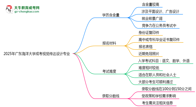2025年廣東海洋大學(xué)成考視覺傳達設(shè)計專業(yè)學(xué)歷的含金量怎么樣？思維導(dǎo)圖