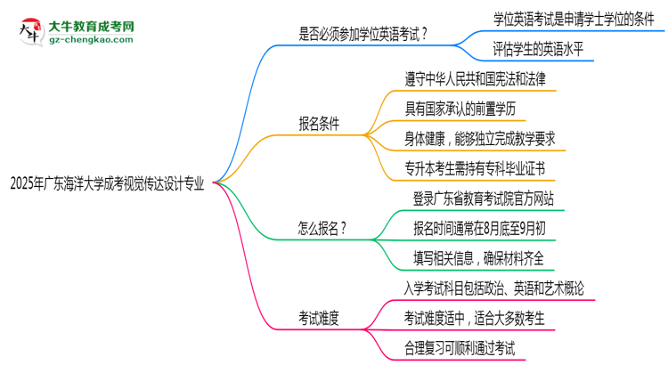 2025年廣東海洋大學成考視覺傳達設(shè)計專業(yè)要考學位英語嗎？思維導圖
