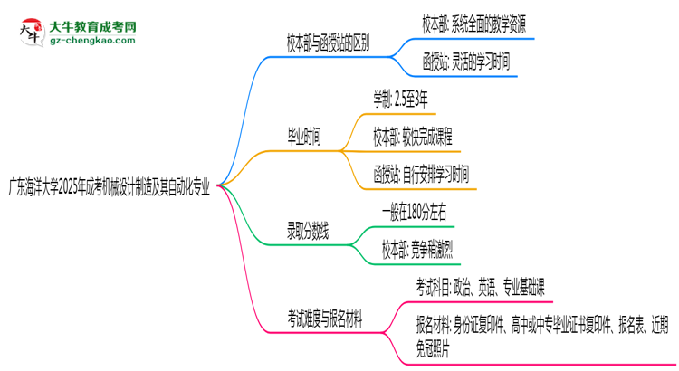 廣東海洋大學2025年成考機械設計制造及其自動化專業(yè)校本部和函授站哪個更好？思維導圖