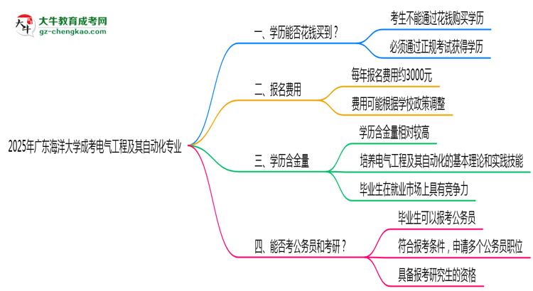 2025年廣東海洋大學(xué)成考電氣工程及其自動化專業(yè)學(xué)歷花錢能買到嗎？思維導(dǎo)圖