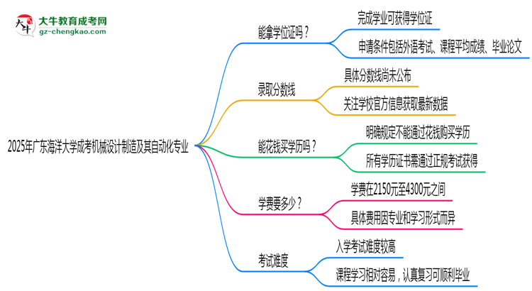 2025年廣東海洋大學(xué)成考機(jī)械設(shè)計(jì)制造及其自動(dòng)化專業(yè)能拿學(xué)位證嗎？思維導(dǎo)圖