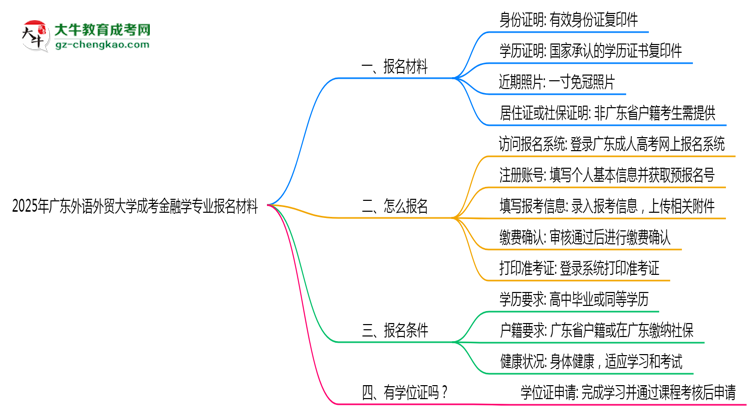 2025年廣東外語外貿(mào)大學(xué)成考金融學(xué)專業(yè)報(bào)名材料需要什么？思維導(dǎo)圖