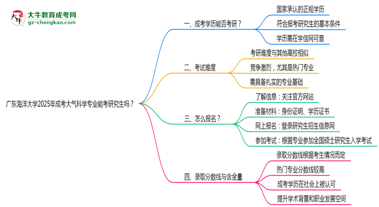 廣東海洋大學(xué)2025年成考大氣科學(xué)專業(yè)能考研究生嗎？思維導(dǎo)圖