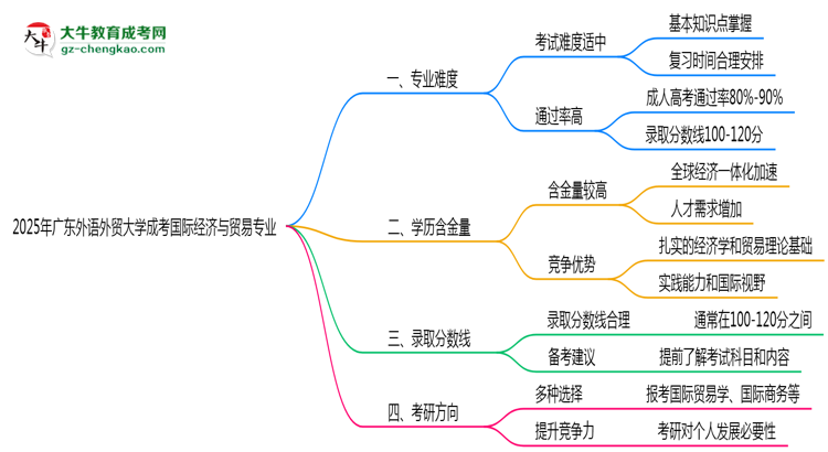 2025年廣東外語外貿(mào)大學(xué)成考國際經(jīng)濟(jì)與貿(mào)易專業(yè)難不難？思維導(dǎo)圖