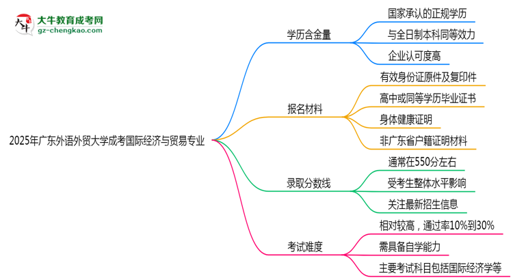 2025年廣東外語外貿(mào)大學(xué)成考國(guó)際經(jīng)濟(jì)與貿(mào)易專業(yè)學(xué)歷的含金量怎么樣？思維導(dǎo)圖