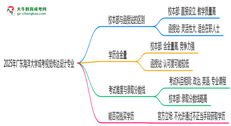 廣東海洋大學(xué)2025年成考視覺(jué)傳達(dá)設(shè)計(jì)專業(yè)校本部和函授站哪個(gè)更好?思維導(dǎo)圖