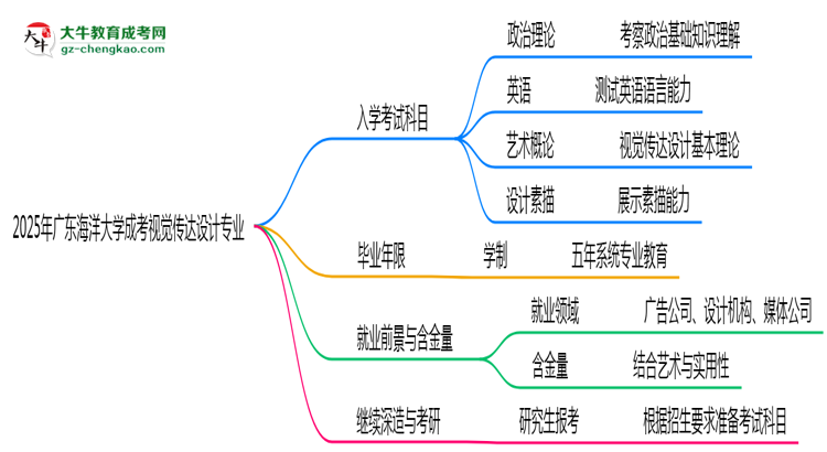 2025年廣東海洋大學(xué)成考視覺(jué)傳達(dá)設(shè)計(jì)專(zhuān)業(yè)入學(xué)考試科目有哪些？思維導(dǎo)圖