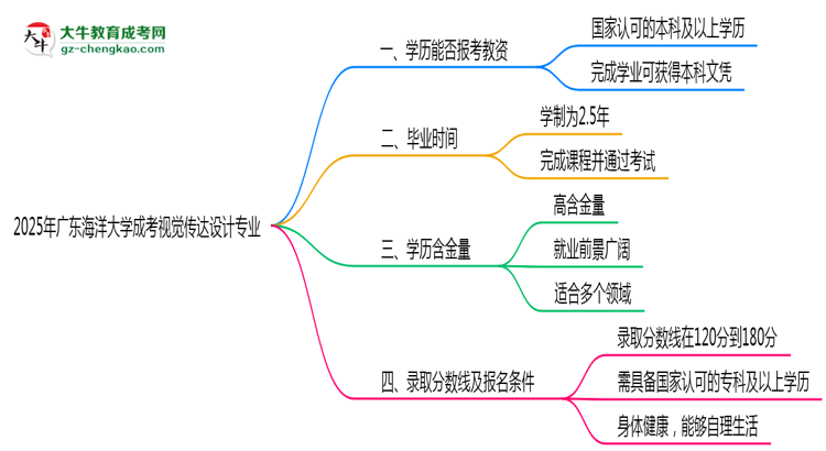2025年廣東海洋大學(xué)成考視覺傳達(dá)設(shè)計專業(yè)學(xué)歷能報考教資嗎？思維導(dǎo)圖