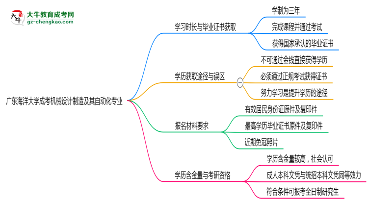 廣東海洋大學(xué)成考機(jī)械設(shè)計(jì)制造及其自動(dòng)化專業(yè)需多久完成并拿證？（2025年新）思維導(dǎo)圖