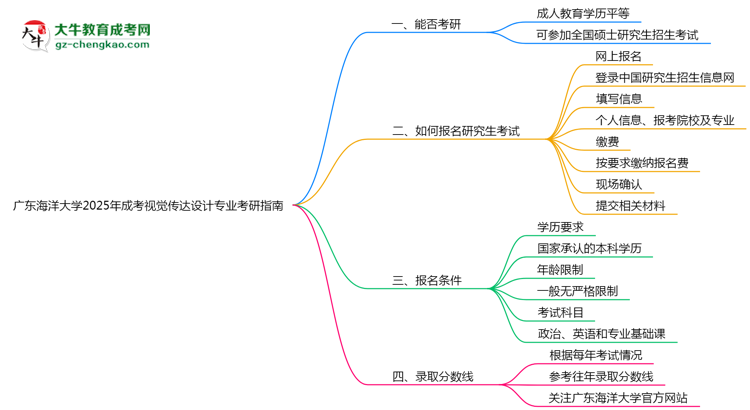 廣東海洋大學(xué)2025年成考視覺傳達(dá)設(shè)計(jì)專業(yè)能考研究生嗎？思維導(dǎo)圖