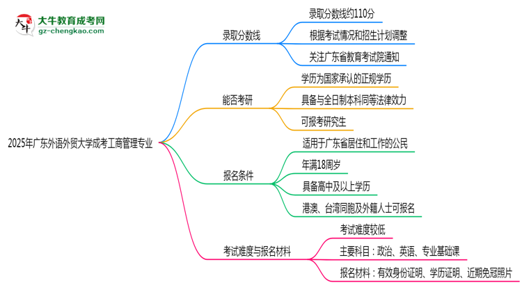 2025年廣東外語(yǔ)外貿(mào)大學(xué)成考工商管理專(zhuān)業(yè)錄取分?jǐn)?shù)線(xiàn)是多少？思維導(dǎo)圖