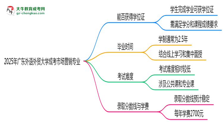 2025年廣東外語外貿(mào)大學(xué)成考市場營銷專業(yè)能拿學(xué)位證嗎？思維導(dǎo)圖