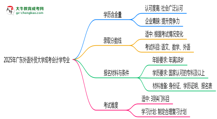 2025年廣東外語(yǔ)外貿(mào)大學(xué)成考會(huì)計(jì)學(xué)專(zhuān)業(yè)能考事業(yè)編嗎?思維導(dǎo)圖