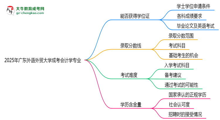 2025年廣東外語外貿(mào)大學(xué)成考會計學(xué)專業(yè)能拿學(xué)位證嗎？思維導(dǎo)圖