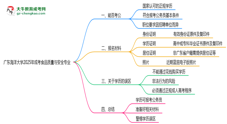 廣東海洋大學2025年成考食品質(zhì)量與安全專業(yè)學歷能考公嗎?思維導圖
