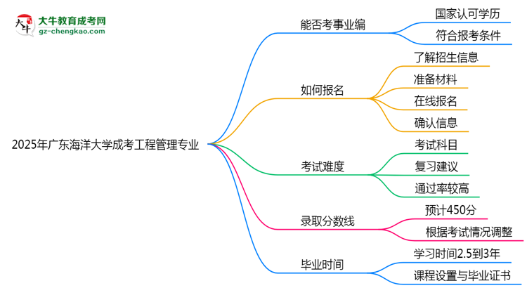 2025年廣東海洋大學(xué)成考工程管理專(zhuān)業(yè)能考事業(yè)編嗎？思維導(dǎo)圖