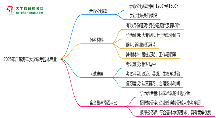 2025年廣東海洋大學(xué)成考園林專業(yè)錄取分?jǐn)?shù)線是多少?思維導(dǎo)圖