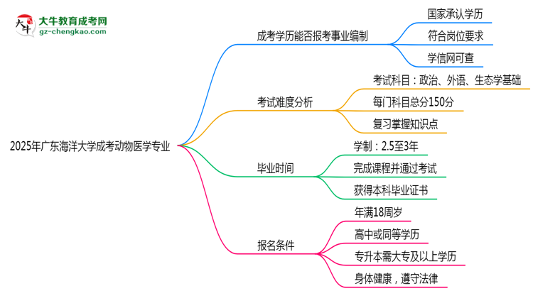 2025年廣東海洋大學(xué)成考動(dòng)物醫(yī)學(xué)專業(yè)能考事業(yè)編嗎？思維導(dǎo)圖