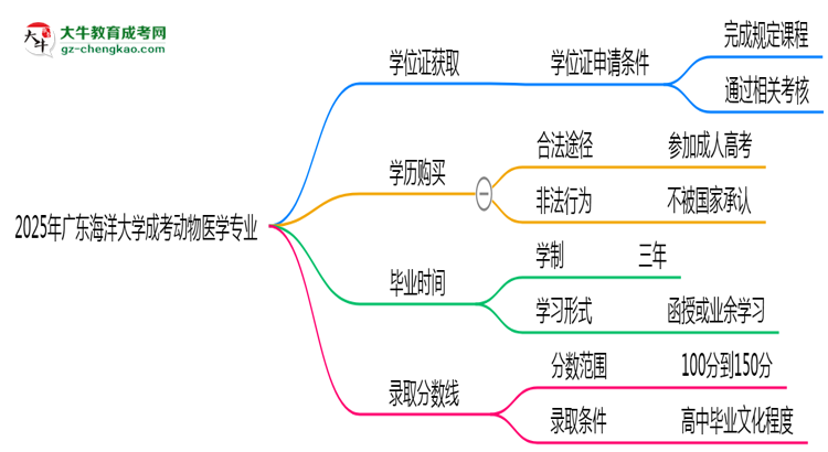 2025年廣東海洋大學(xué)成考動(dòng)物醫(yī)學(xué)專(zhuān)業(yè)能拿學(xué)位證嗎?思維導(dǎo)圖