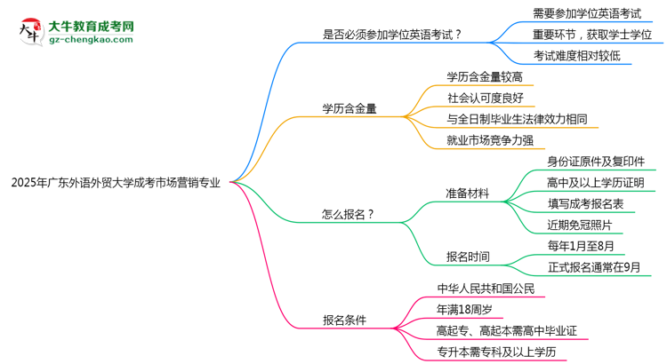 2025年廣東外語(yǔ)外貿(mào)大學(xué)成考市場(chǎng)營(yíng)銷專業(yè)要考學(xué)位英語(yǔ)嗎？思維導(dǎo)圖
