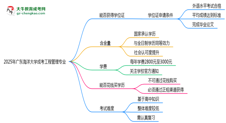 2025年廣東海洋大學(xué)成考工程管理專業(yè)能拿學(xué)位證嗎？思維導(dǎo)圖