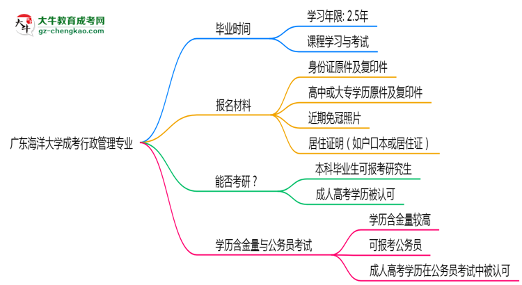 廣東海洋大學(xué)成考行政管理專業(yè)需多久完成并拿證？（2025年新）思維導(dǎo)圖