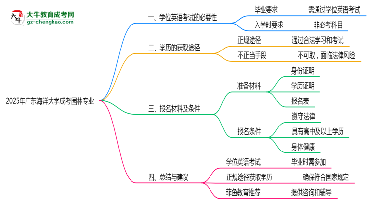 2025年廣東海洋大學(xué)成考園林專業(yè)要考學(xué)位英語(yǔ)嗎？思維導(dǎo)圖