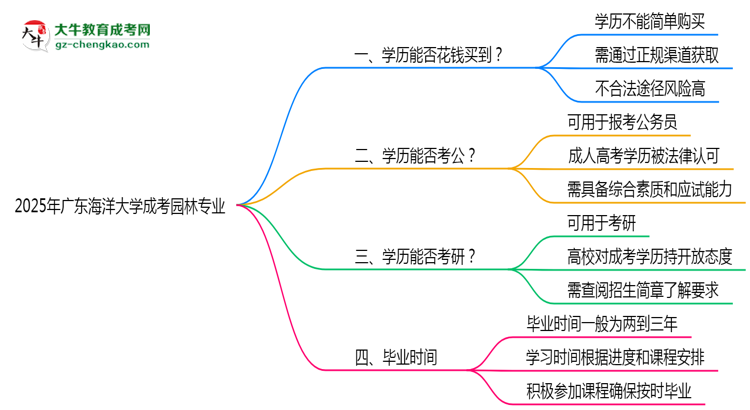 2025年廣東海洋大學(xué)成考園林專業(yè)學(xué)歷花錢能買到嗎？思維導(dǎo)圖