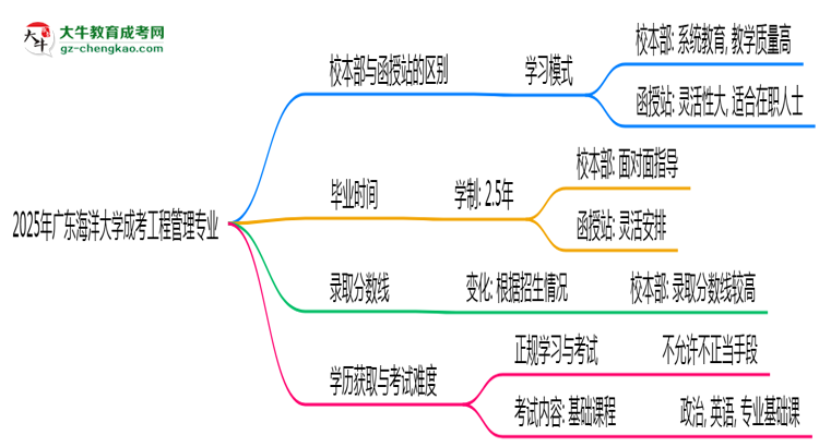 廣東海洋大學(xué)2025年成考工程管理專業(yè)校本部和函授站哪個更好?思維導(dǎo)圖