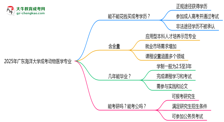 2025年廣東海洋大學成考動物醫(yī)學專業(yè)學歷花錢能買到嗎？思維導(dǎo)圖