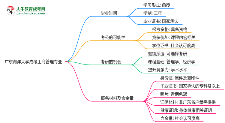 廣東海洋大學(xué)成考工商管理專業(yè)需多久完成并拿證？（2025年新）思維導(dǎo)圖