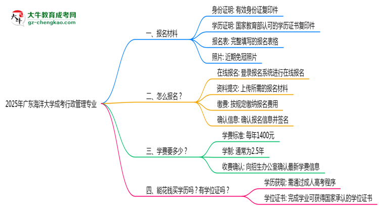 2025年廣東海洋大學(xué)成考行政管理專業(yè)報名材料需要什么?思維導(dǎo)圖