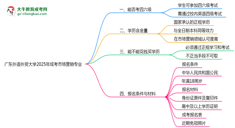 廣東外語外貿(mào)大學(xué)2025年成考市場營銷專業(yè)生可不可以考四六級？思維導(dǎo)圖