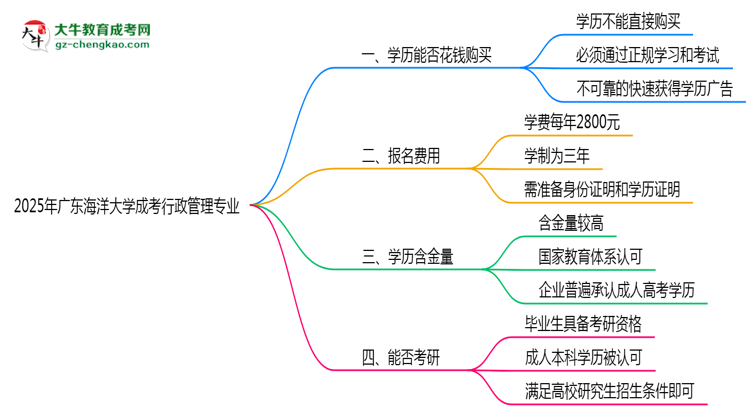 2025年廣東海洋大學(xué)成考行政管理專業(yè)學(xué)歷花錢能買到嗎?思維導(dǎo)圖