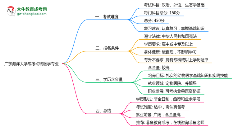 廣東海洋大學成考動物醫(yī)學專業(yè)是全日制的嗎？（2025最新）思維導圖