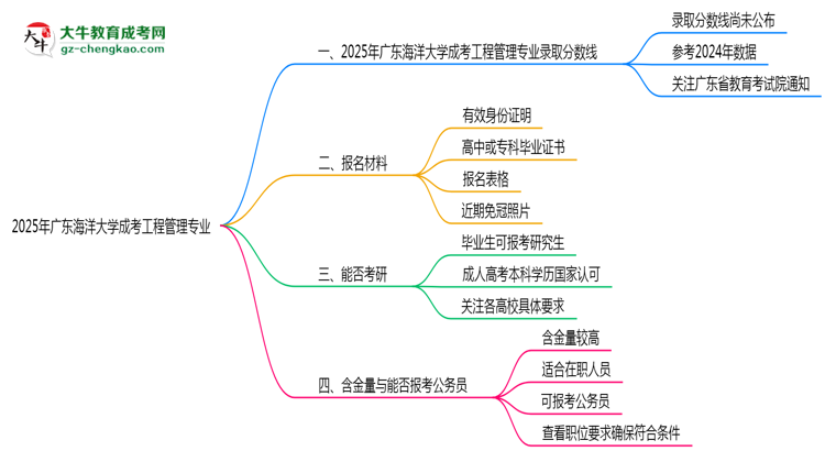 2025年廣東海洋大學(xué)成考工程管理專業(yè)錄取分?jǐn)?shù)線是多少？思維導(dǎo)圖