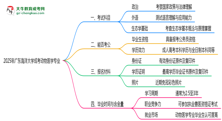 2025年廣東海洋大學(xué)成考動物醫(yī)學(xué)專業(yè)入學(xué)考試科目有哪些？思維導(dǎo)圖